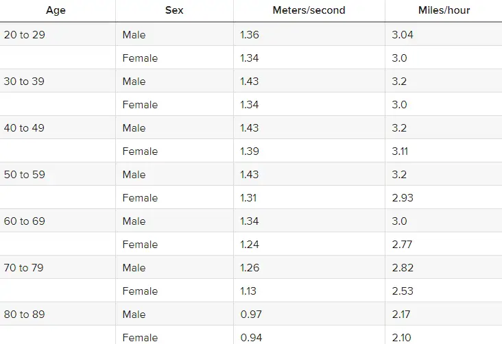 walking-speed-age-sex-meters-miles
